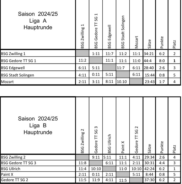 Raster Endrunde A u. B