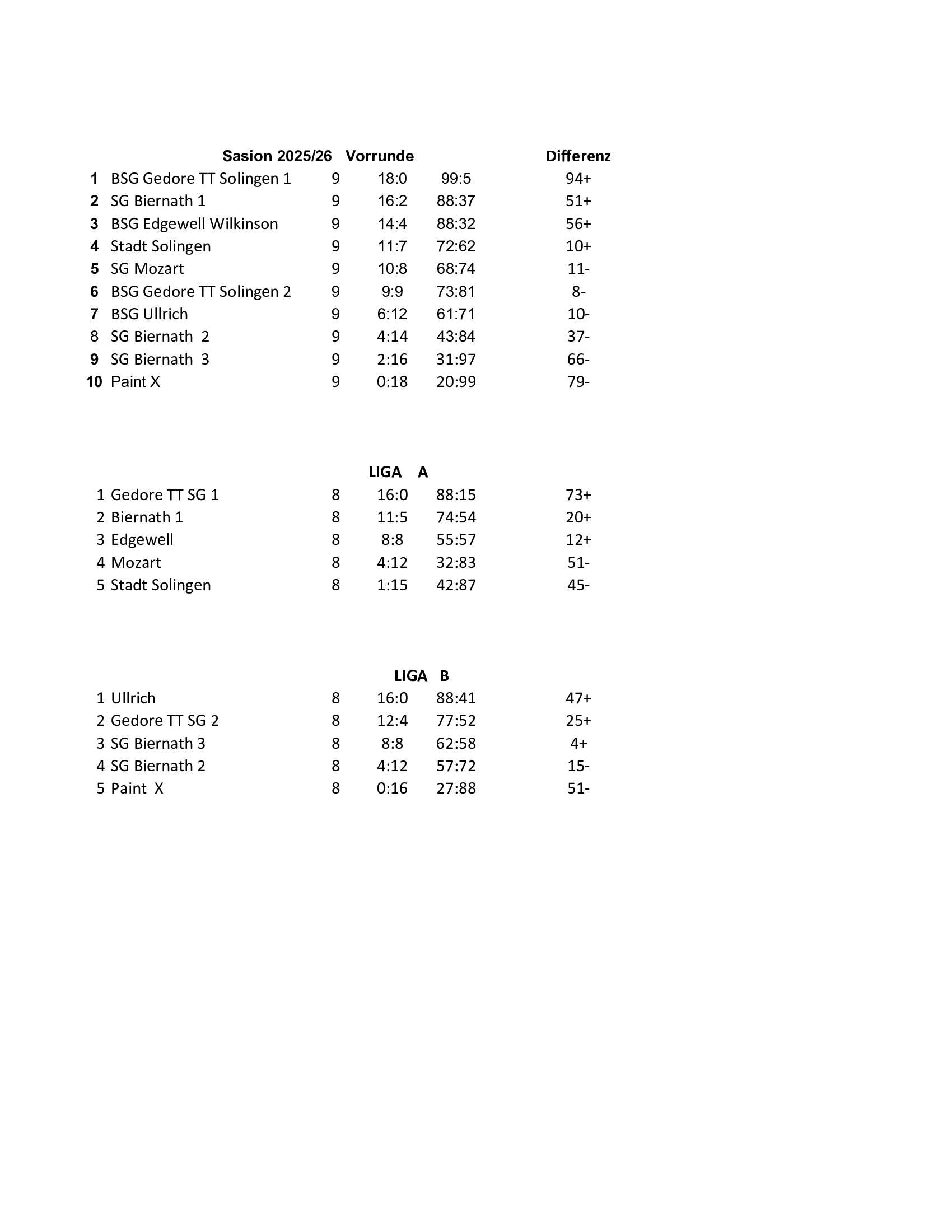 Tabelle A und B